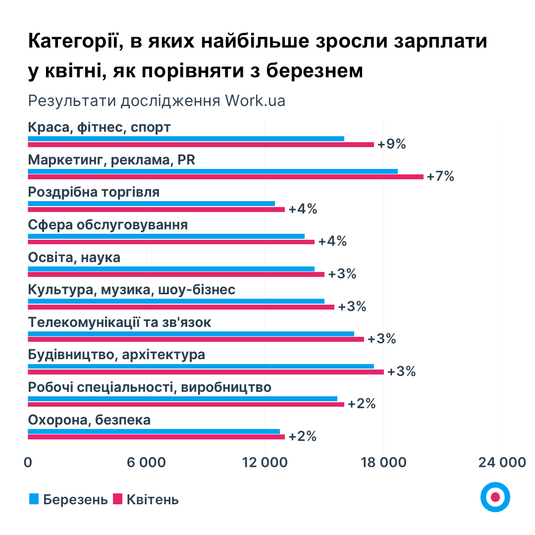 Работа в Украине с высокой зарплатой 2023 - популярные вакансии | РБК